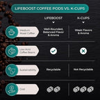 Lifeboost Medium Roast Low Acid Coffee K Cups - Single Origin Mold Free Non-GMO Organic Coffee Pods - Compatible with Keurig & Keurig 2 Machines - 42 Count