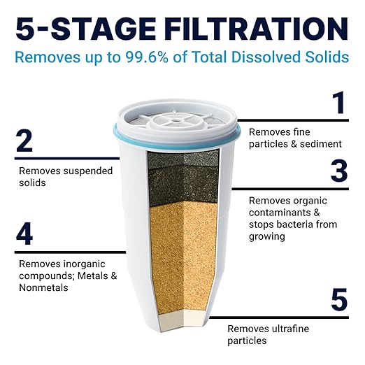 ZeroWater 10-Cup Round 5-Stage Water Filter Pitcher Dispenser with 5-Stage 0 TDS Zero Water Filter – IAPMO Certified to Reduce Metals, Chlorine, Lead, Chromium, and Forever Chemicals PFOA/PFOS